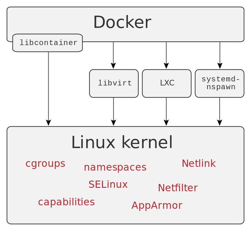 Difference Between Docker and VM