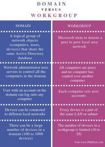 What Is The Difference Between Domain And Workgroup - Pediaa.Com