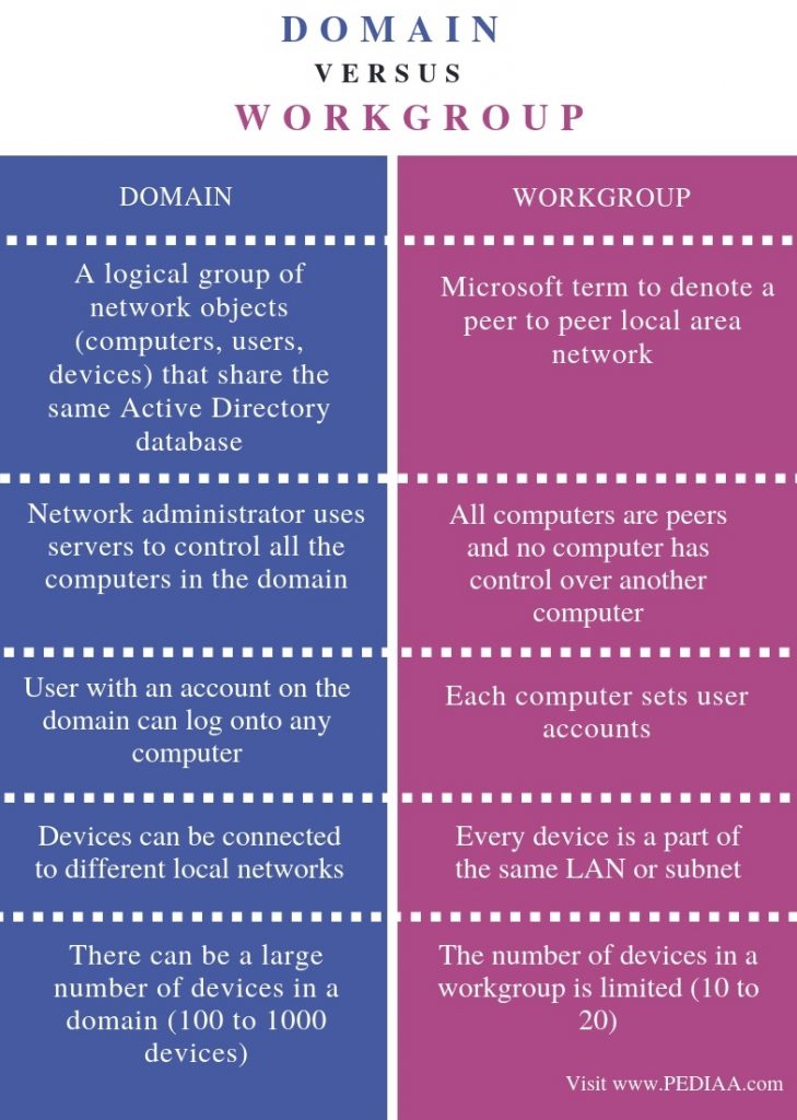 What Is The Difference Between Workgroup And Domain