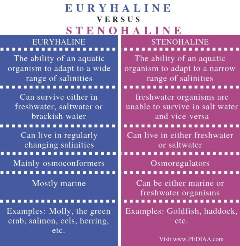 What Is The Difference Between Euryhaline And Stenohaline Pediaa Com