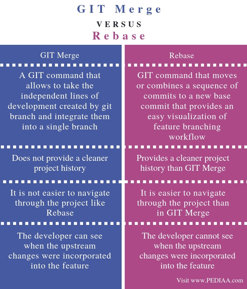 git merge master into branch vs rebase