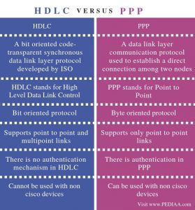 What is the Difference Between HDLC and PPP - Pediaa.Com