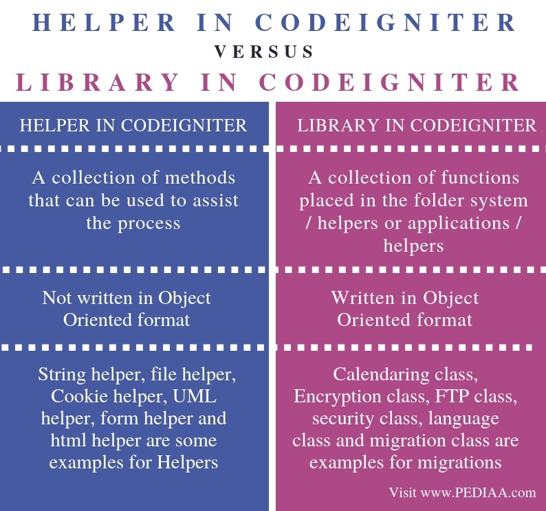 What is the Difference Between Helper and Library in CodeIgniter ...