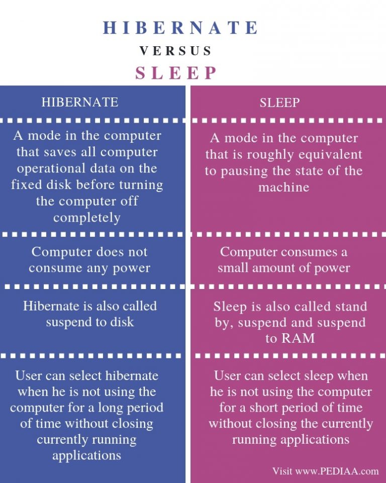 hibernate vs sleep computer