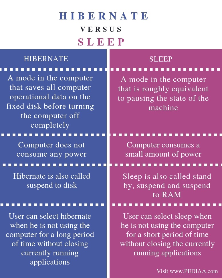 difference between hibernate and sleep mode