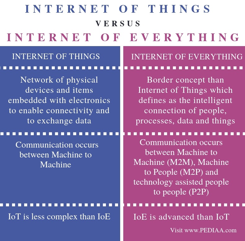 Difference Between Internet of Things and Internet of Everything - Comparison Summary