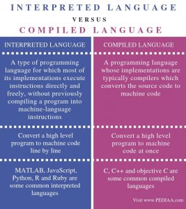 What Is The Difference Between Interpreted And Compiled Language ...