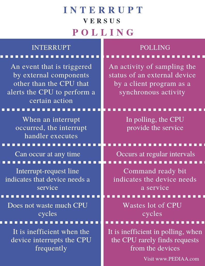 what-is-the-difference-between-interrupt-and-polling-pediaa-com