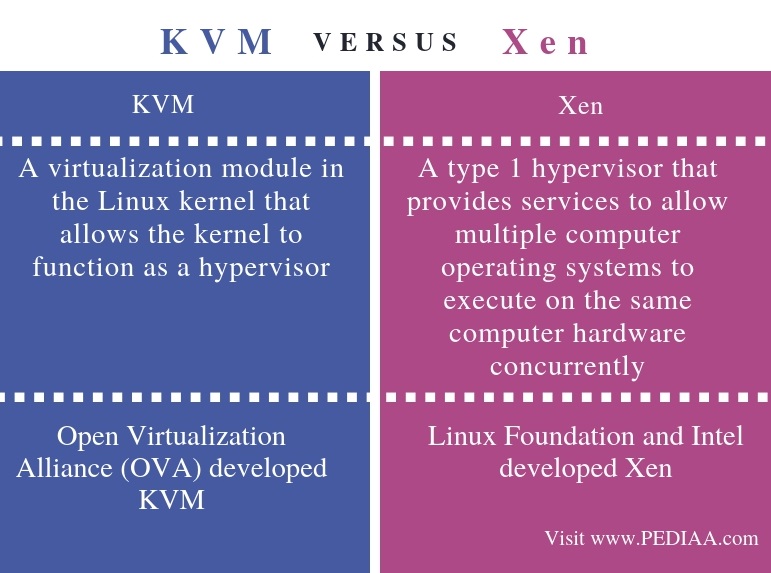 Difference Between KVM and Xen - Comparison Summary