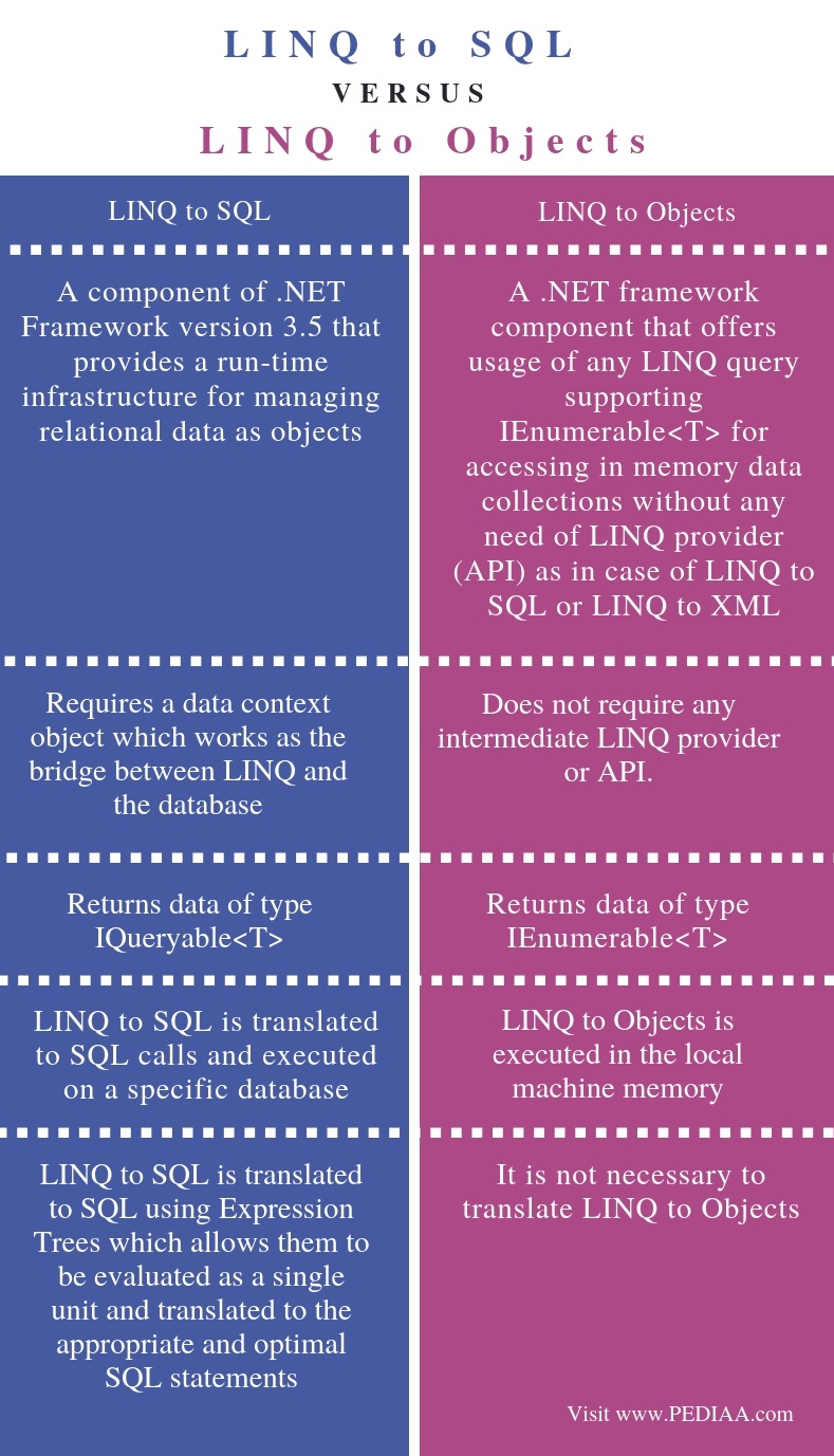 What Is The Difference Between LINQ To SQL And LINQ To Objects Pediaa Com