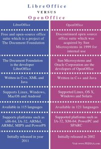 onlyoffice vs libreoffice vs openoffice onlyoffice vs libreoffice vs openoffice
