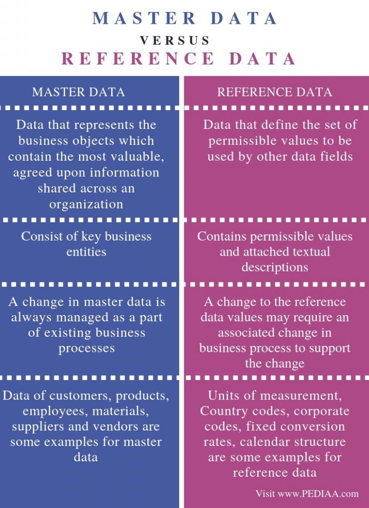 What is the Difference Between Master Data and Reference Data