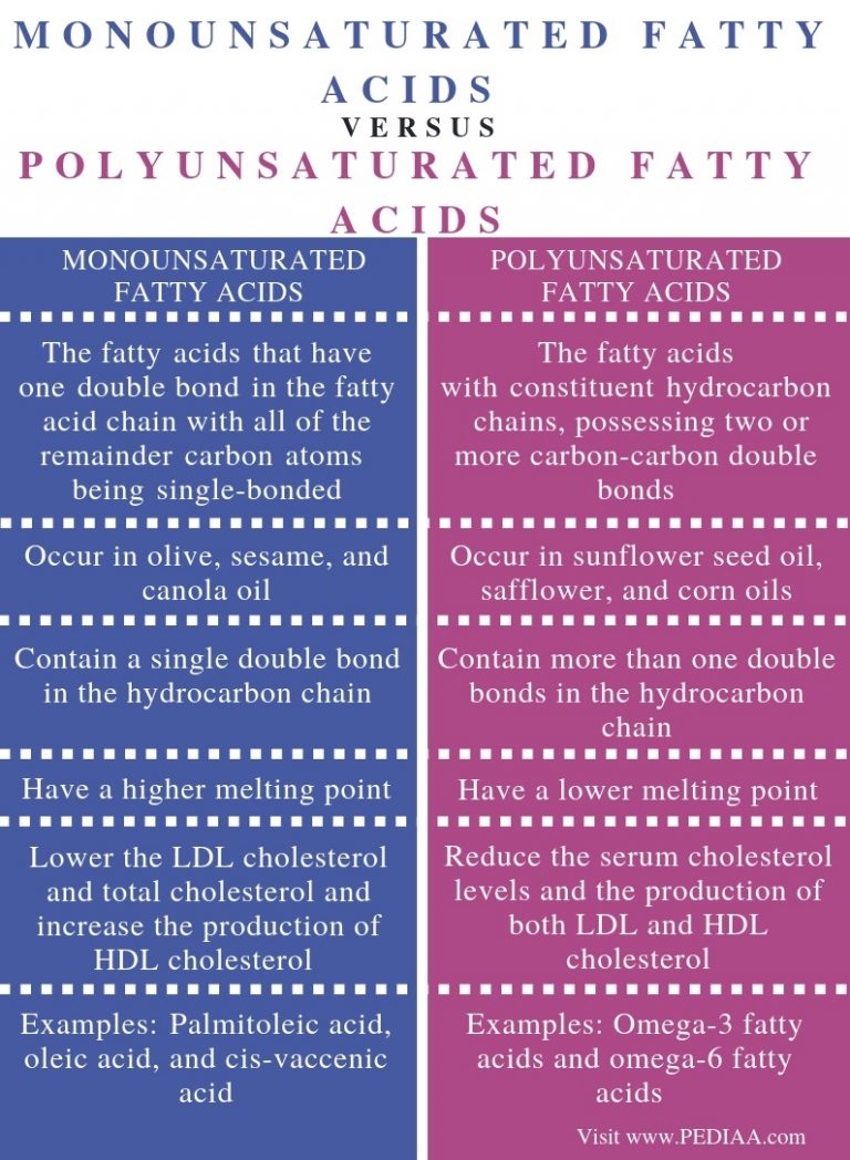 Difference Between Monounsaturated and Polyunsaturated Fatty Acids