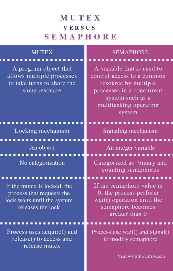 What is the Difference Between Mutex and Semaphore