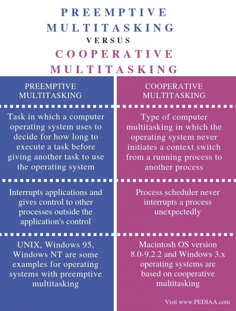 What is the Difference Between Preemptive and Cooperative Multitasking ...