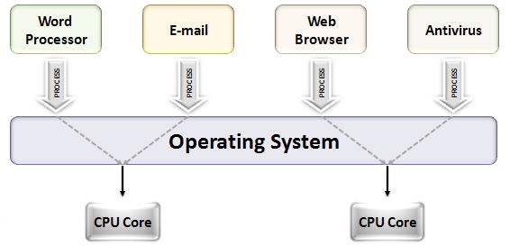 what-is-the-difference-between-preemptive-and-cooperative-multitasking