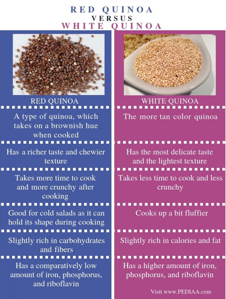 What is the difference between red and white quinoa pediaa com