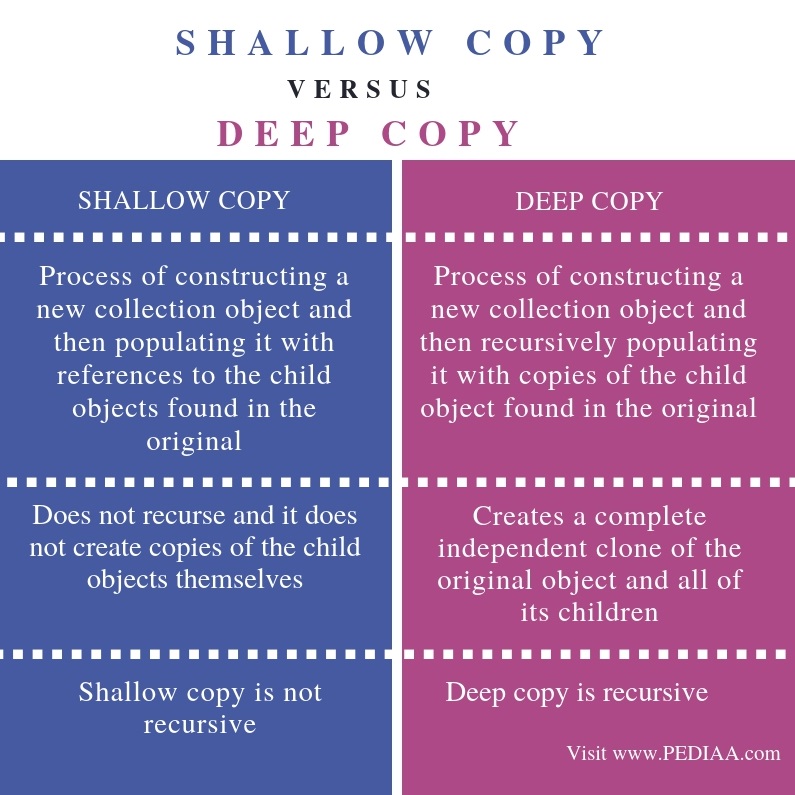 assignment vs shallow copy vs deep copy