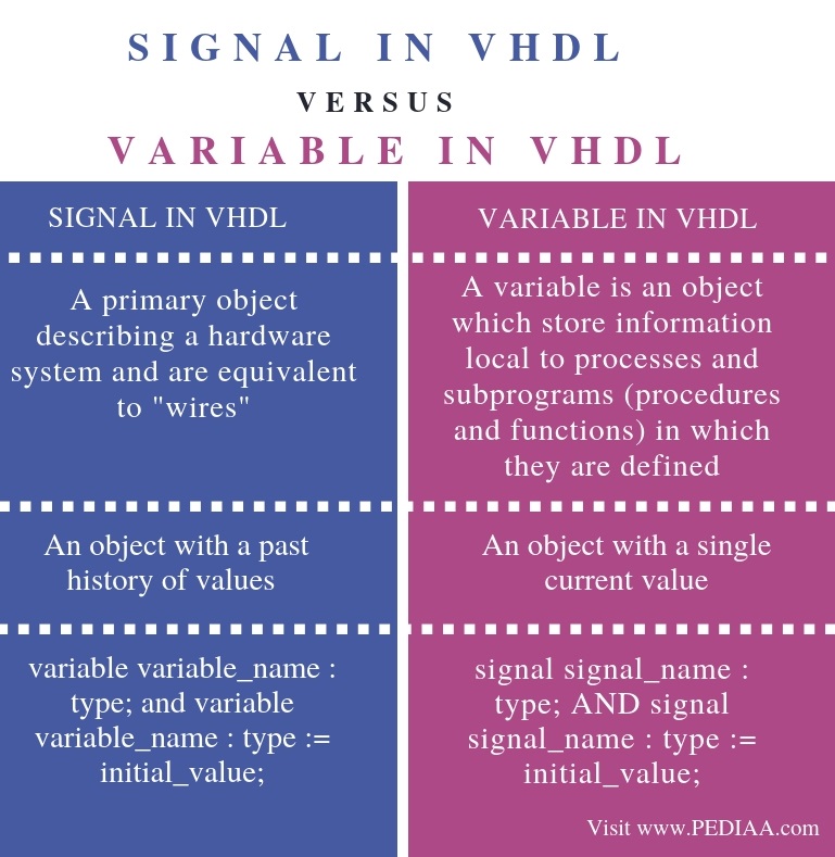 vhdl variable vs signal assignment