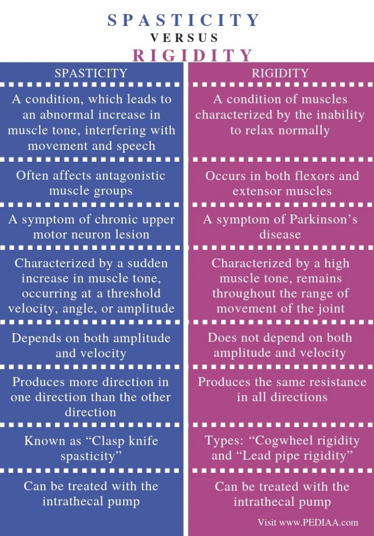 What is the Difference Between Spasticity and Rigidity - Pediaa.Com