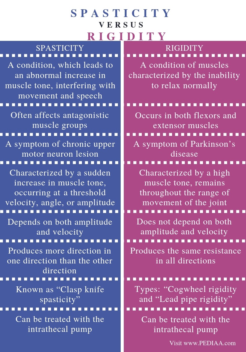 what-is-the-difference-between-spasticity-and-rigidity-pediaa-com