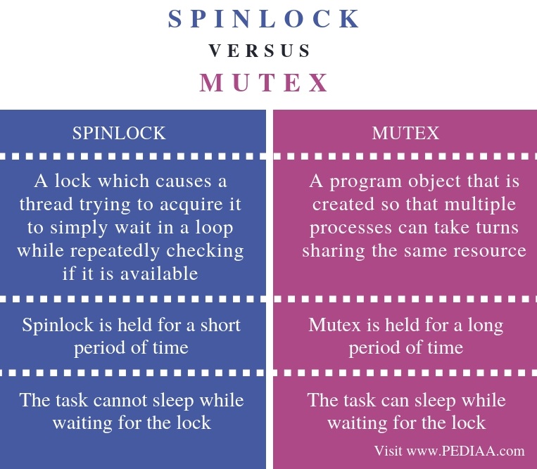 Difference Between Spinlock and Mutex - Comparison Summary