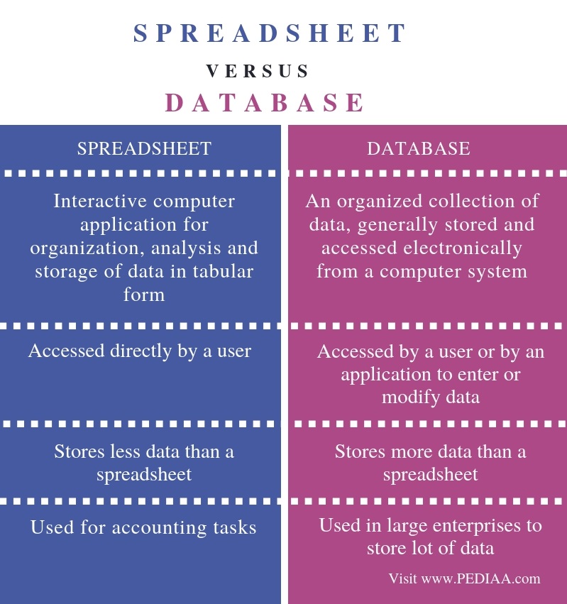 Difference Between Spreadsheet and Database - Comparison Summary