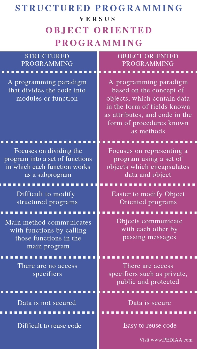 Difference Between Structured and Object Oriented Programming - Comparison Summary