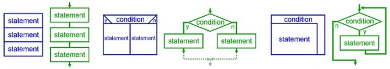 Illustrative image for structured programming