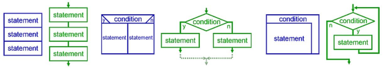 difference-between-structured-programming-and-object-oriented-images