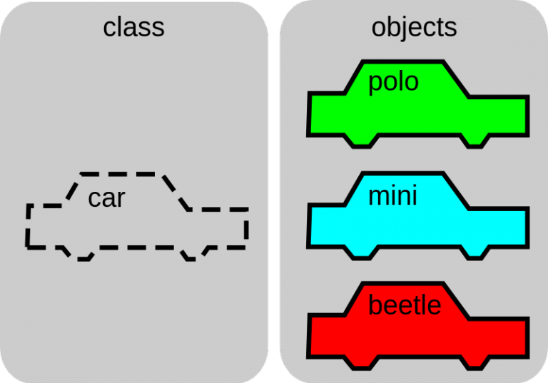 Illustrative image for the object oriented programming in which apeeear one car in a column which says class and another three cars, green, blue and red as objects