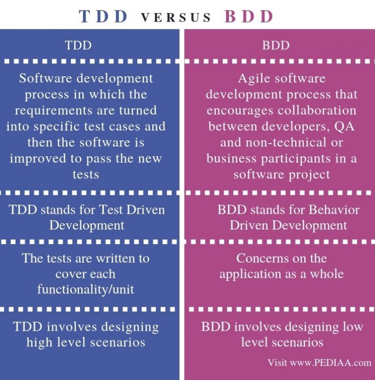 What Is The Difference Between TDD And BDD - Pediaa.Com