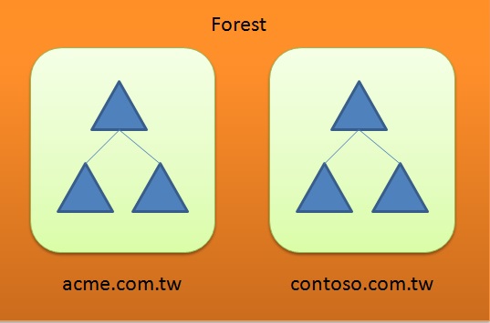 what-is-the-difference-between-tree-and-forest-in-active-directory