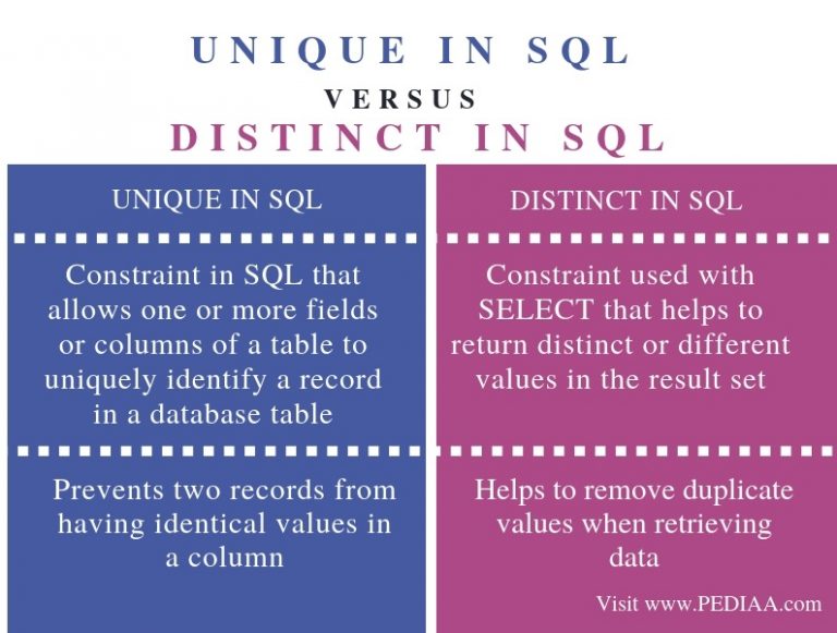 what-is-the-difference-between-unique-and-distinct-in-sql-pediaa-com