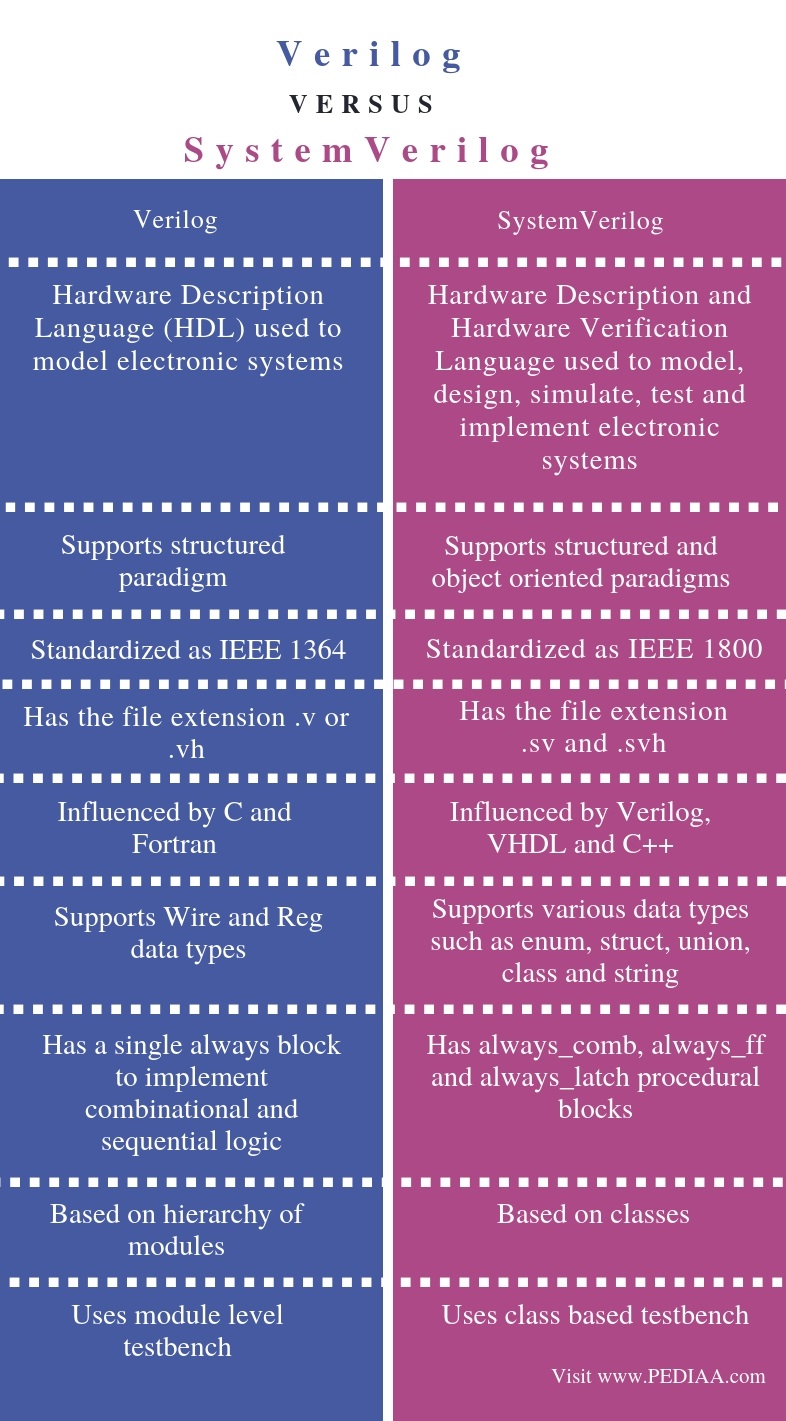 What Is The Difference Between Verilog And Systemverilog Pediaa Com