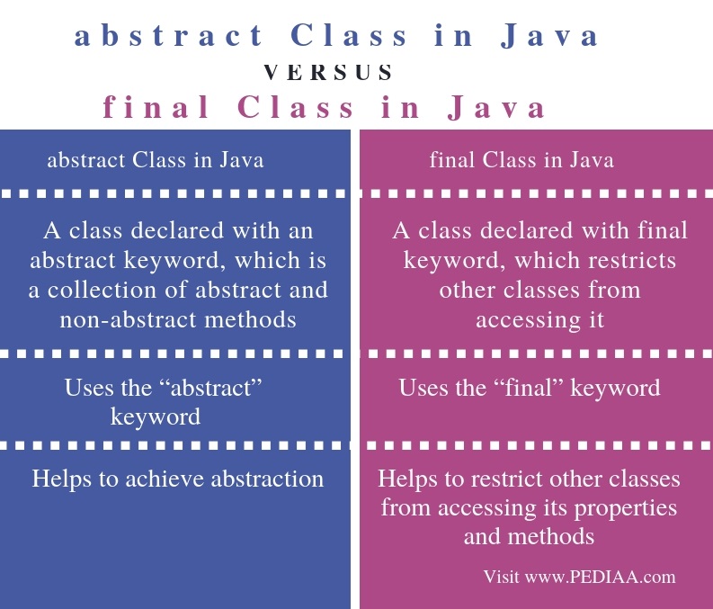 what-is-the-difference-between-abstract-class-and-final-class-in-java