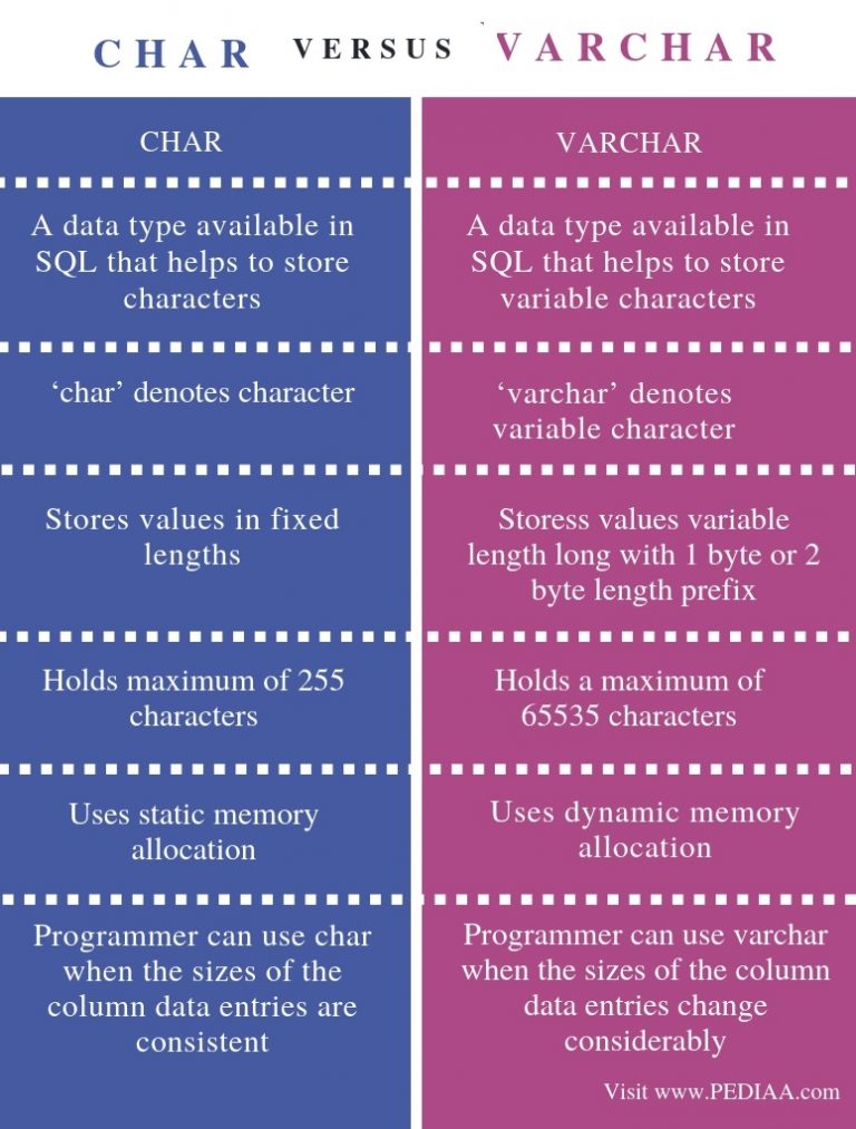 Difference Between Nvarchar And Varchar2 - Printable Online