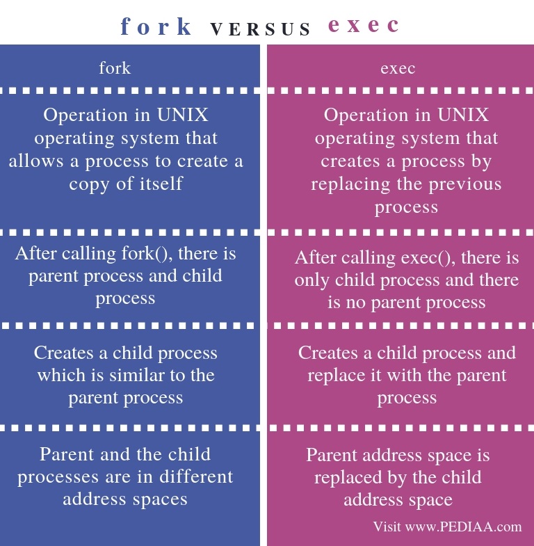 fork system