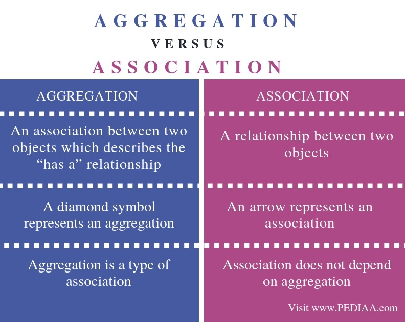 What Is The Difference Between Aggregation And Association Pediaacom 6776