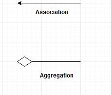 Difference Between Aggregation and Association