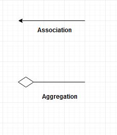 Difference Between Aggregation and Association