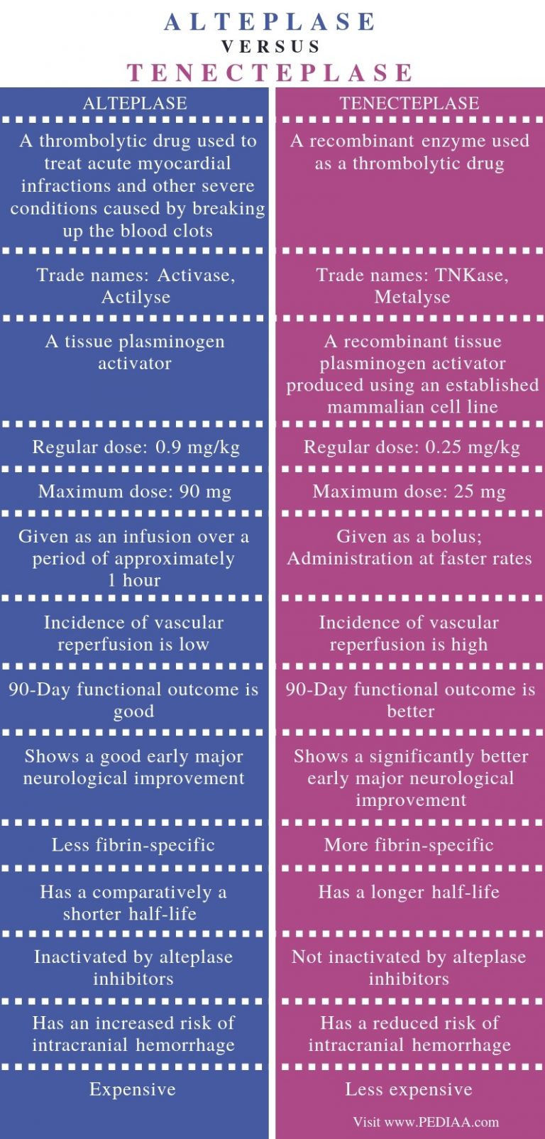 What Is The Difference Between Alteplase And Tenecteplase - Pediaa.Com