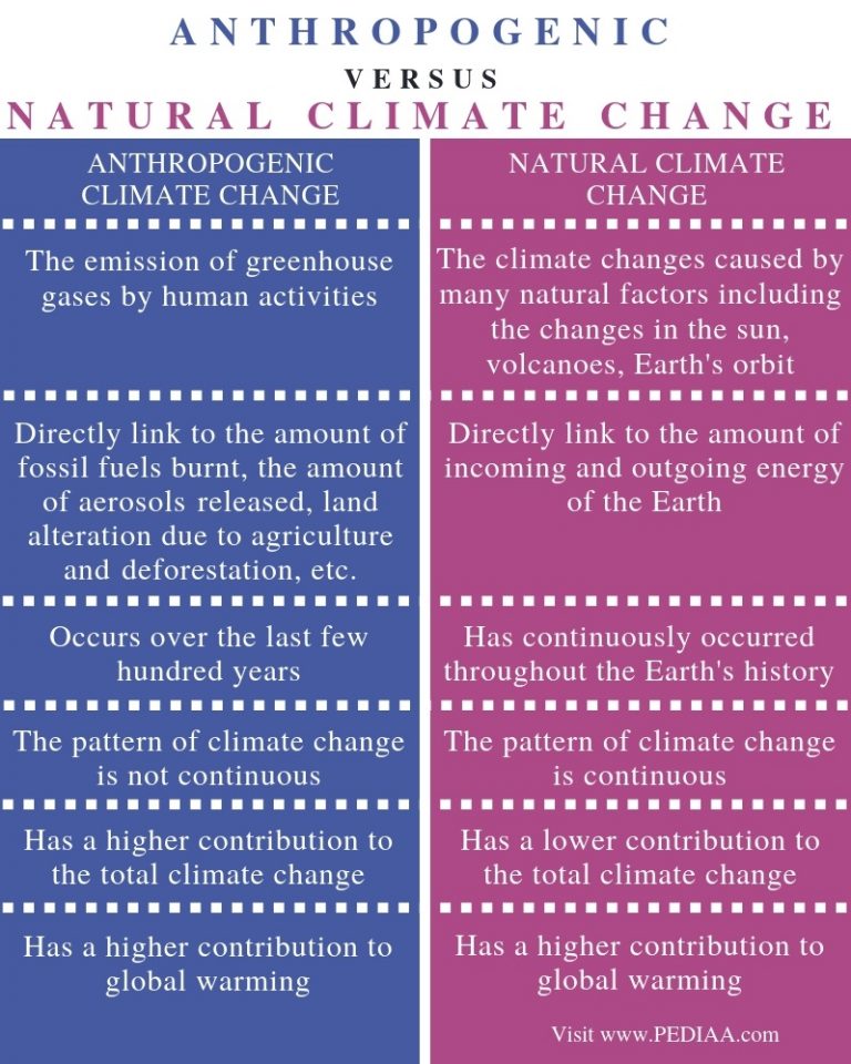 what-is-the-difference-between-anthropogenic-and-natural-climate-change