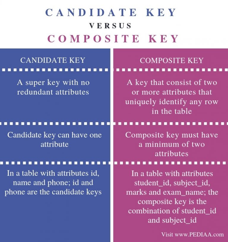 what-is-the-difference-between-candidate-key-and-composite-key-pediaa-com