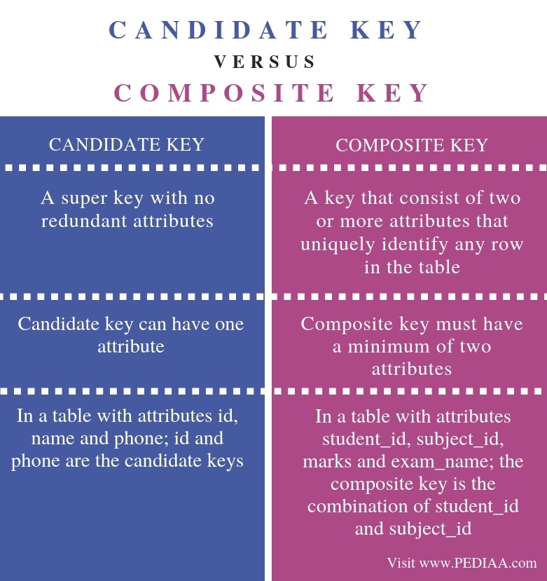 Difference Between Primary Key And Composite Key