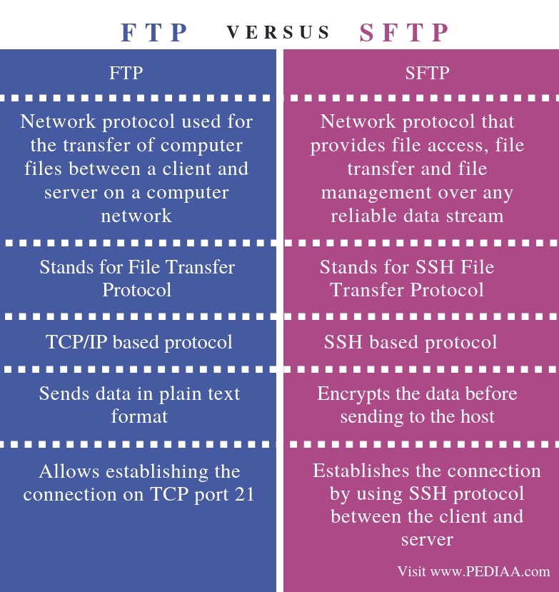 Difference Between FTP and SFTP - Comparison Summary