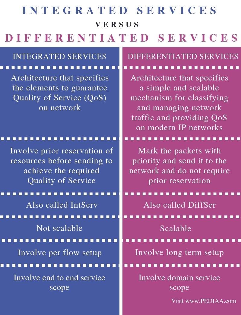 Difference Between Integrated Services and Differentiated Services - Comparison Summary