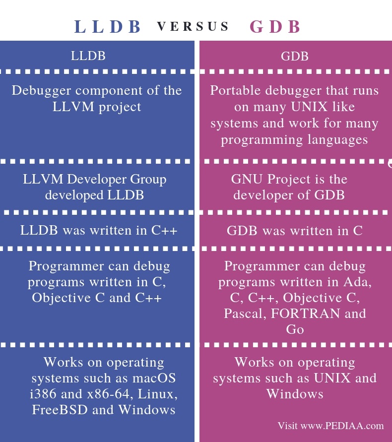 Difference Between LLDB and GDB - Comparison Summary