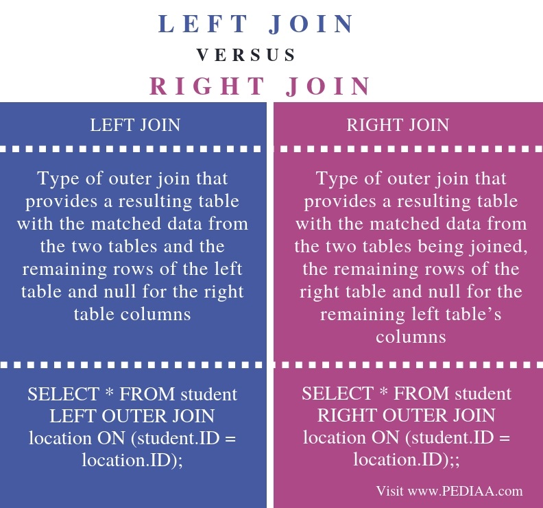 Difference Between Left Join and Right Join - Comparison Summary