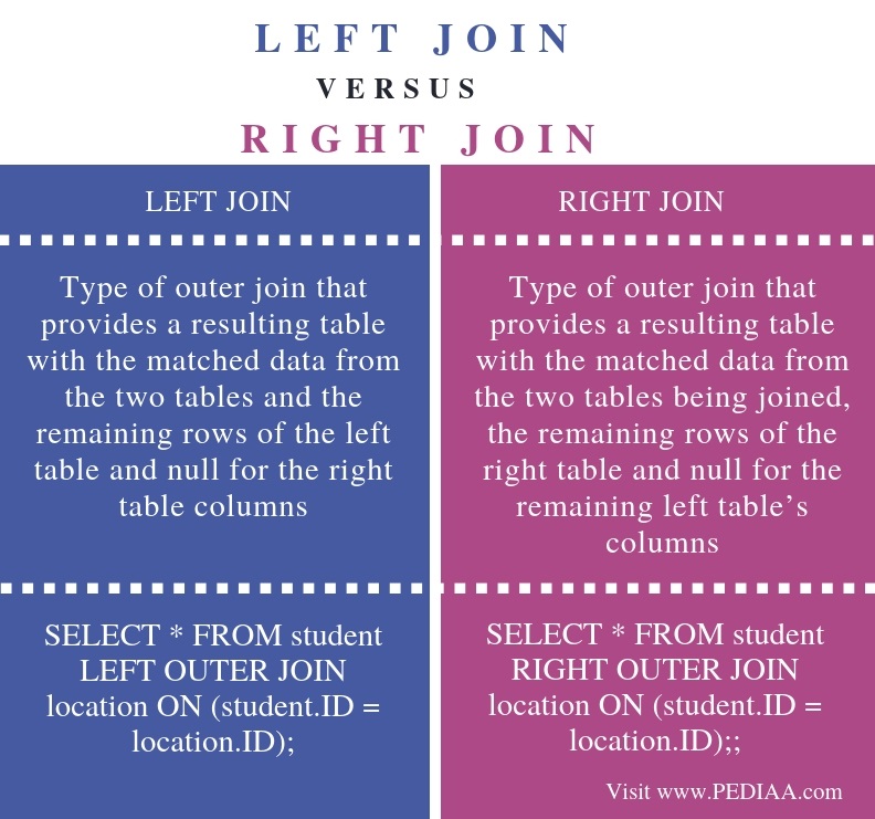 What Is The Difference Between Left Join And Right Join Pediaa Com